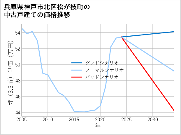 兵庫県神戸市北区松が枝町の中古戸建て価格推移