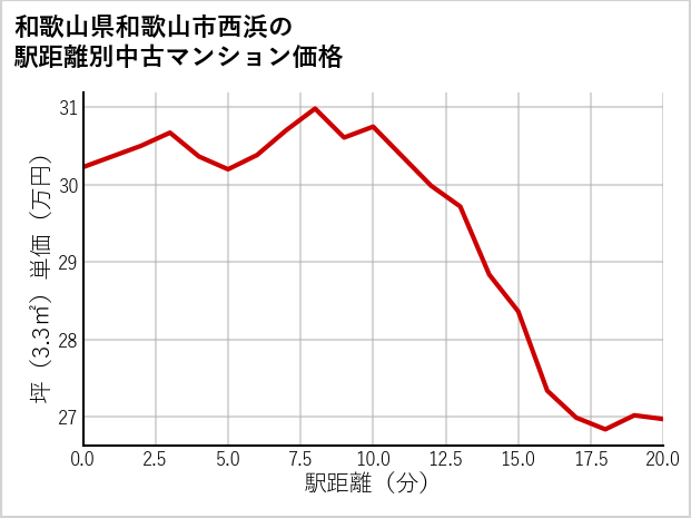 和歌山県和歌山市西浜の徒歩距離別の中古マンション坪単価