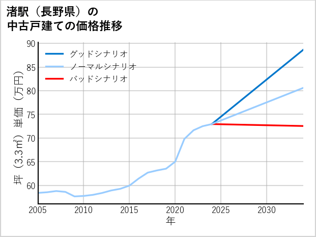 渚駅（長野県）の中古戸建て価格推移