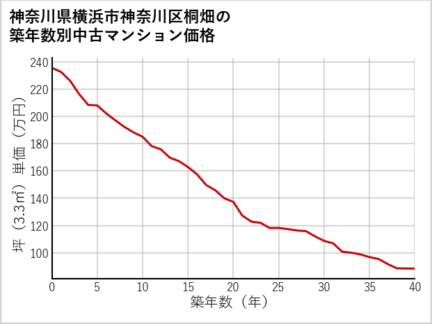 神奈川県横浜市神奈川区桐畑の築年数別の中古マンション坪単価
