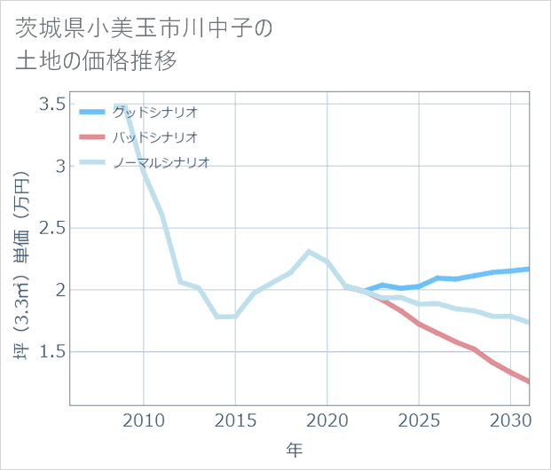 茨城県小美玉市川中子の土地価格推移