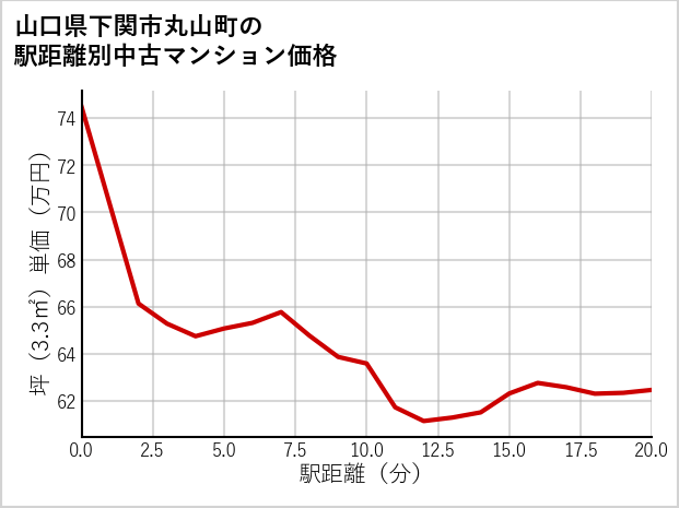 山口県下関市丸山町の徒歩距離別の中古マンション坪単価