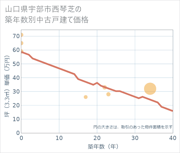 山口県宇部市西琴芝の築年数別の中古戸建て坪単価