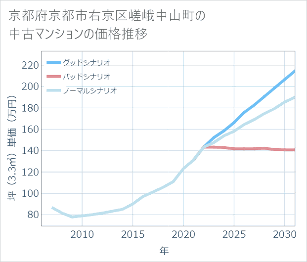 京都府京都市右京区嵯峨中山町の中古マンション価格推移