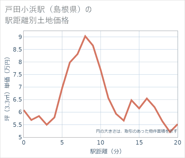 戸田小浜駅(島根県)の徒歩距離別の土地坪単価