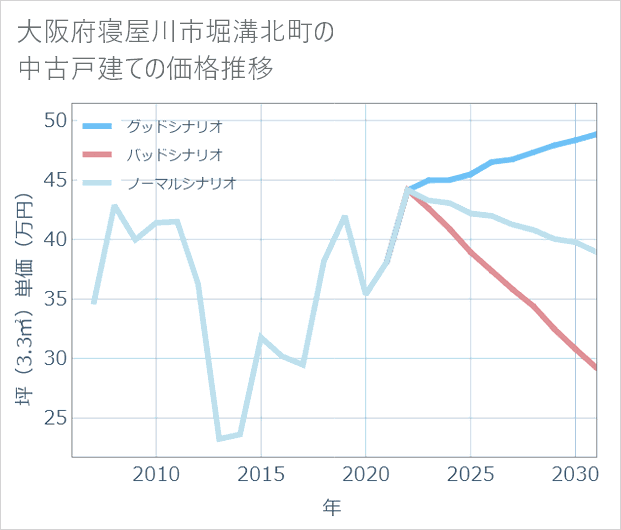 大阪府寝屋川市堀溝北町の中古戸建て価格推移