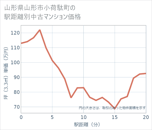 山形県山形市小荷駄町の徒歩距離別の中古マンション坪単価