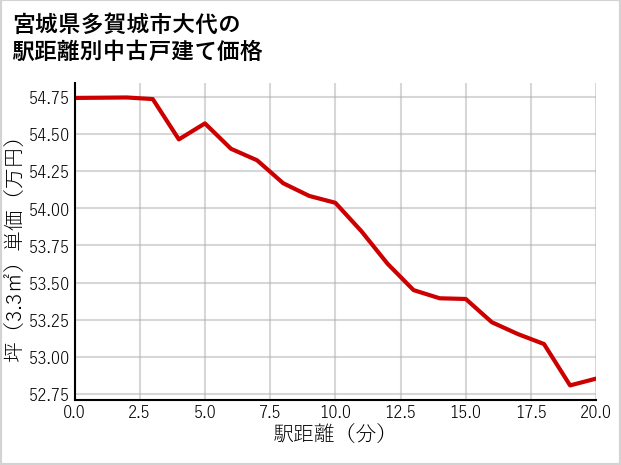宮城県多賀城市大代の徒歩距離別の中古戸建て坪単価