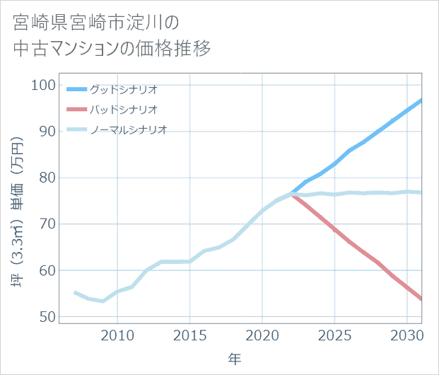 宮崎県宮崎市淀川の中古マンション価格推移