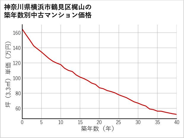 神奈川県横浜市鶴見区梶山の築年数別の中古マンション坪単価