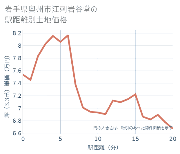 岩手県奥州市江刺岩谷堂の徒歩距離別の土地坪単価