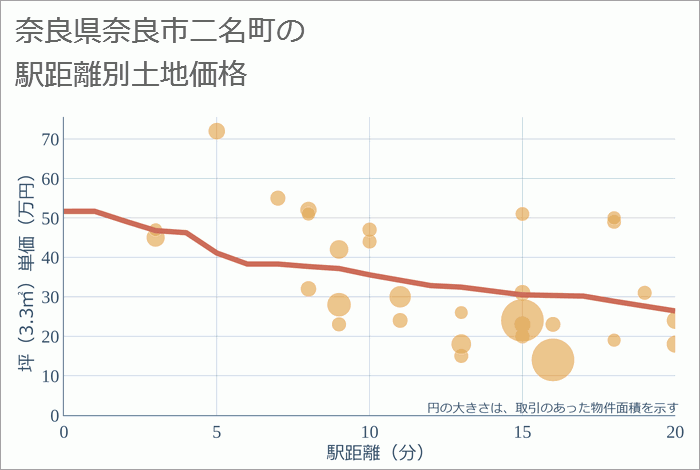 奈良県奈良市二名町の徒歩距離別の土地坪単価