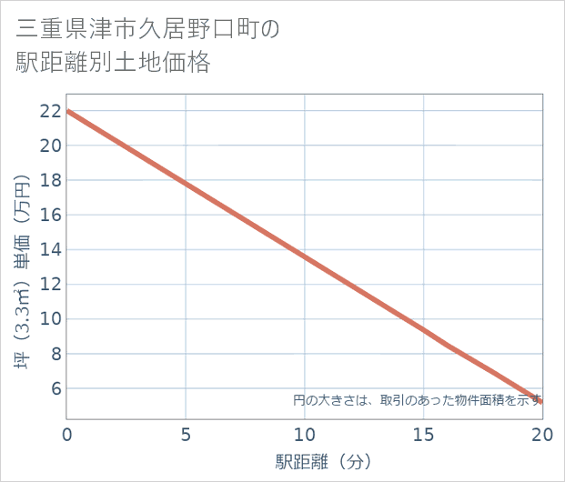 三重県津市久居野口町の徒歩距離別の土地坪単価
