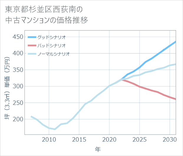 東京都杉並区西荻南の中古マンション価格推移