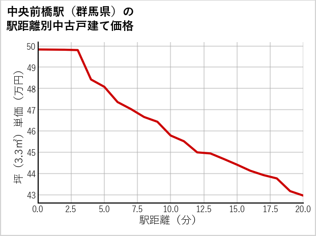 中央前橋駅（群馬県）の徒歩距離別の中古戸建て坪単価