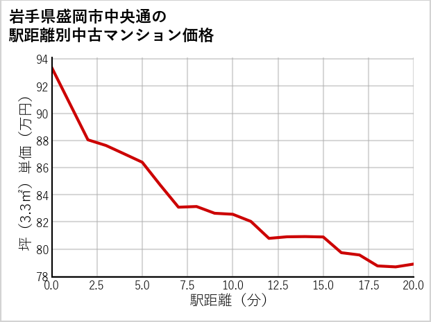岩手県盛岡市中央通の徒歩距離別の中古マンション坪単価