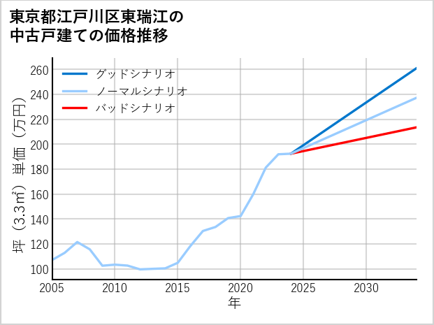 東京都江戸川区東瑞江の中古戸建て価格推移