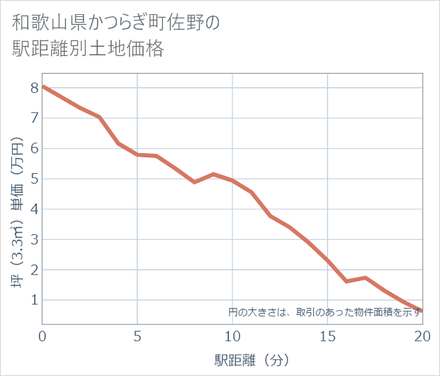 和歌山県かつらぎ町佐野の徒歩距離別の土地坪単価