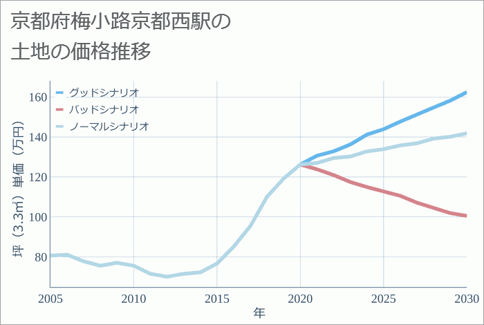 梅小路京都西駅（京都府）の土地価格推移