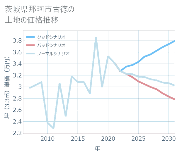 茨城県那珂市古徳の土地価格推移