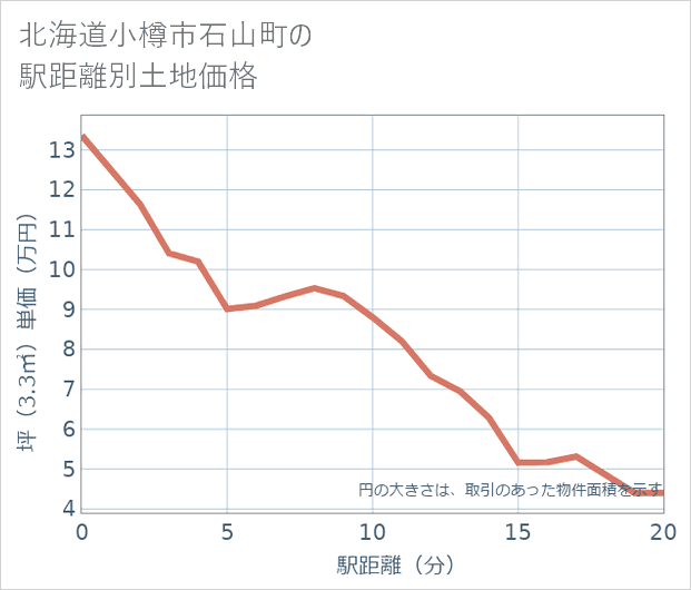 北海道小樽市石山町の徒歩距離別の土地坪単価