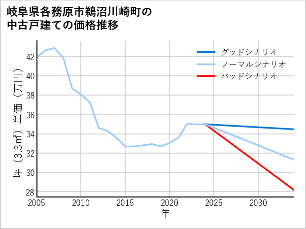 岐阜県各務原市鵜沼川崎町の中古戸建て価格推移