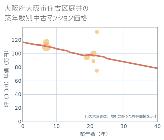 大阪府大阪市住吉区庭井の築年数別の中古マンション坪単価