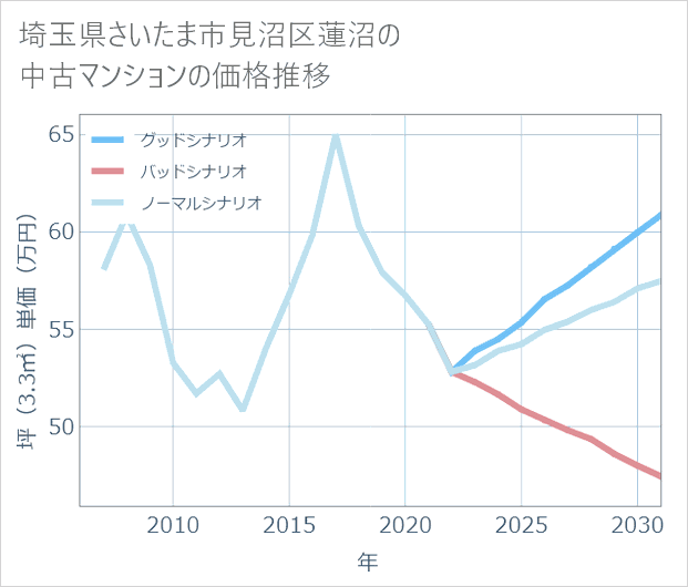 埼玉県さいたま市見沼区蓮沼の中古マンション価格推移