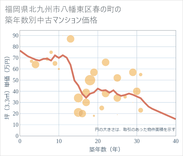福岡県北九州市八幡東区春の町の築年数別の中古マンション坪単価