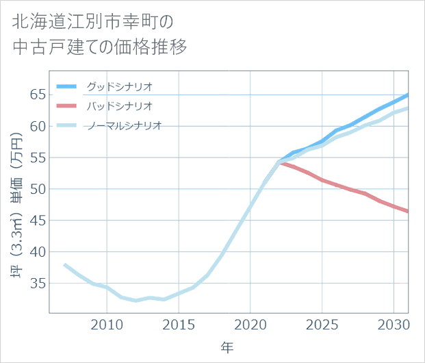 北海道江別市幸町の中古戸建て価格推移
