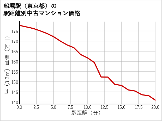 船堀駅（東京都）の徒歩距離別の中古マンション坪単価