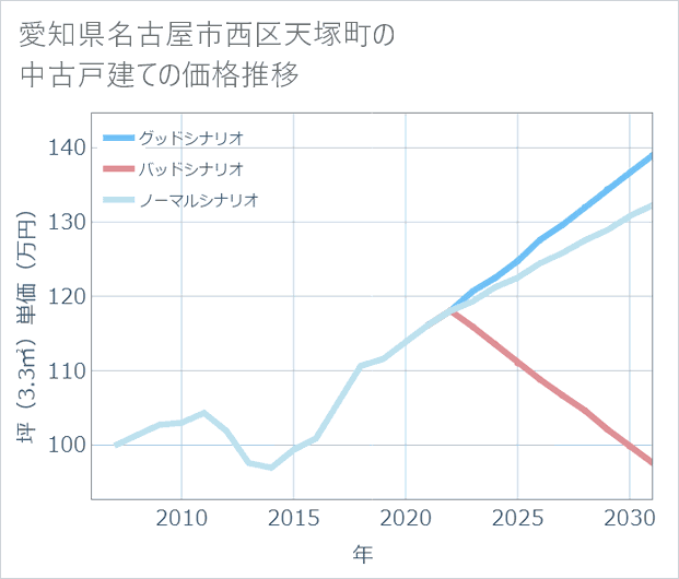 愛知県名古屋市西区天塚町の中古戸建て価格推移