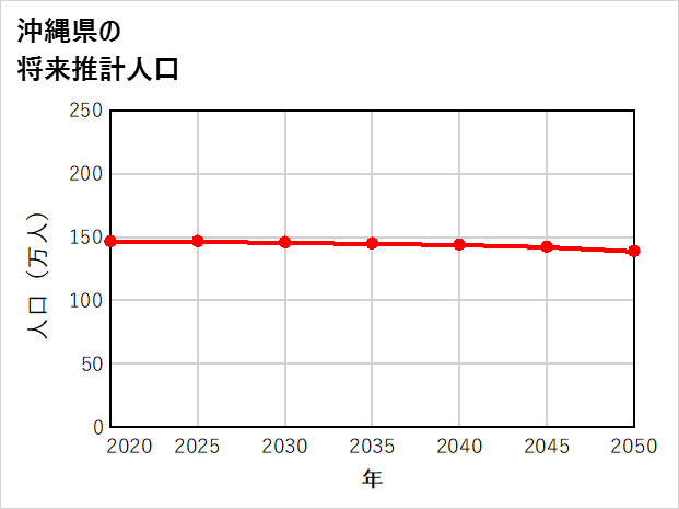 沖縄県の将来推計人口