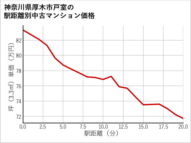 神奈川県厚木市戸室の徒歩距離別の中古マンション坪単価