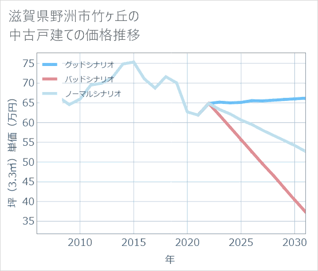 滋賀県野洲市竹ケ丘の中古戸建て価格推移