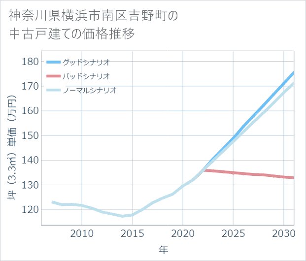 神奈川県横浜市南区吉野町の中古戸建て価格推移
