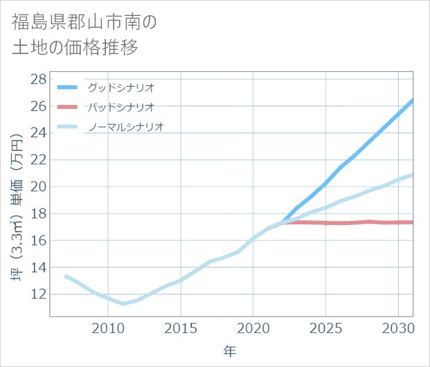 福島県郡山市南の土地価格推移