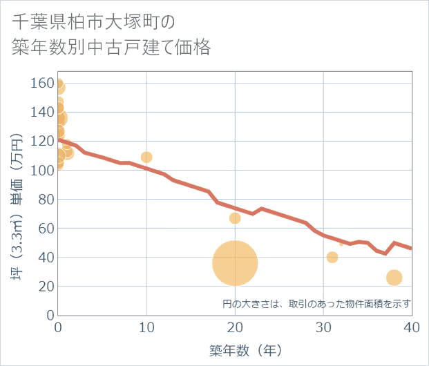 千葉県柏市大塚町の築年数別の中古戸建て坪単価