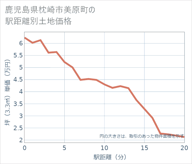 鹿児島県枕崎市美原町の徒歩距離別の土地坪単価