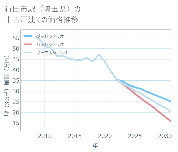 行田市駅(埼玉県)の中古戸建て価格推移