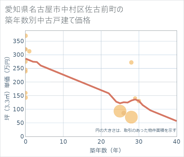 愛知県名古屋市中村区佐古前町の築年数別の中古戸建て坪単価