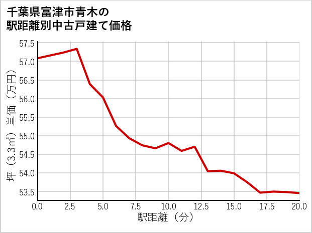 千葉県富津市青木の徒歩距離別の中古戸建て坪単価