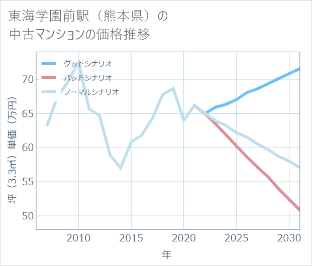東海学園前駅(熊本県)の中古マンション価格推移
