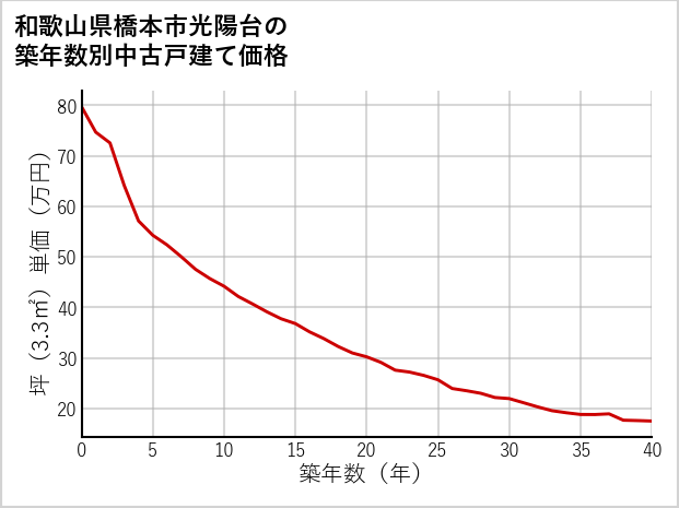 和歌山県橋本市光陽台の築年数別の中古戸建て坪単価