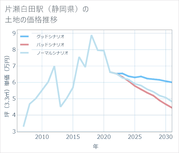 片瀬白田駅(静岡県)の土地価格推移