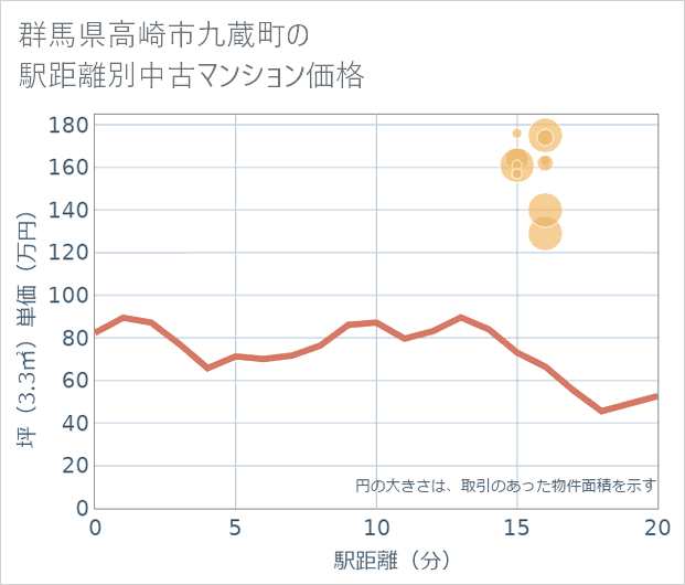 群馬県高崎市九蔵町の徒歩距離別の中古マンション坪単価