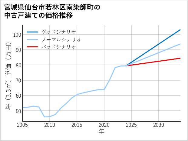 宮城県仙台市若林区南染師町の中古戸建て価格推移