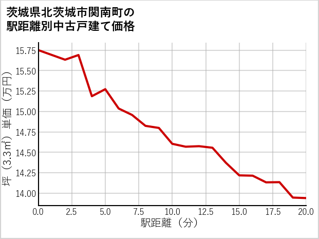 茨城県北茨城市関南町の徒歩距離別の中古戸建て坪単価