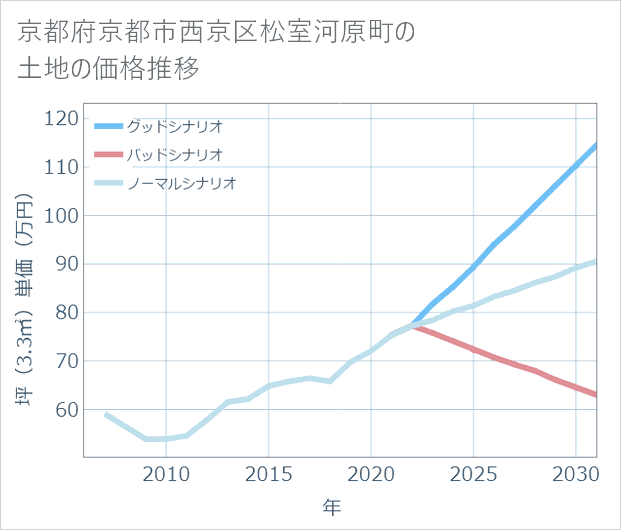 京都府京都市西京区松室河原町の土地価格推移
