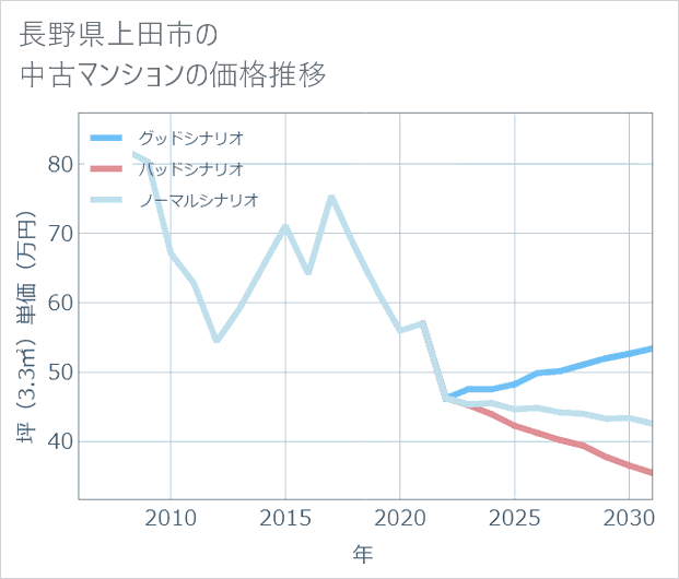 長野県上田市の中古マンション価格推移
